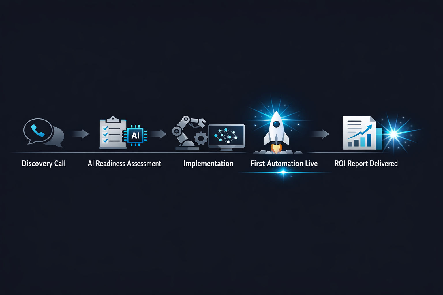 Timeline showing AI consulting engagement milestones with referral trigger moments marked at key outcome points like first automation live and ROI report delivered