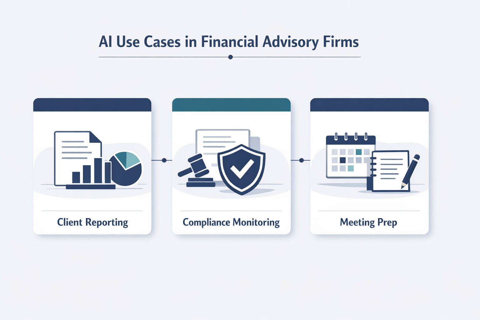 Three AI use cases for financial advisors: client reporting automation, compliance monitoring, and meeting prep summarization shown as interconnected panels
