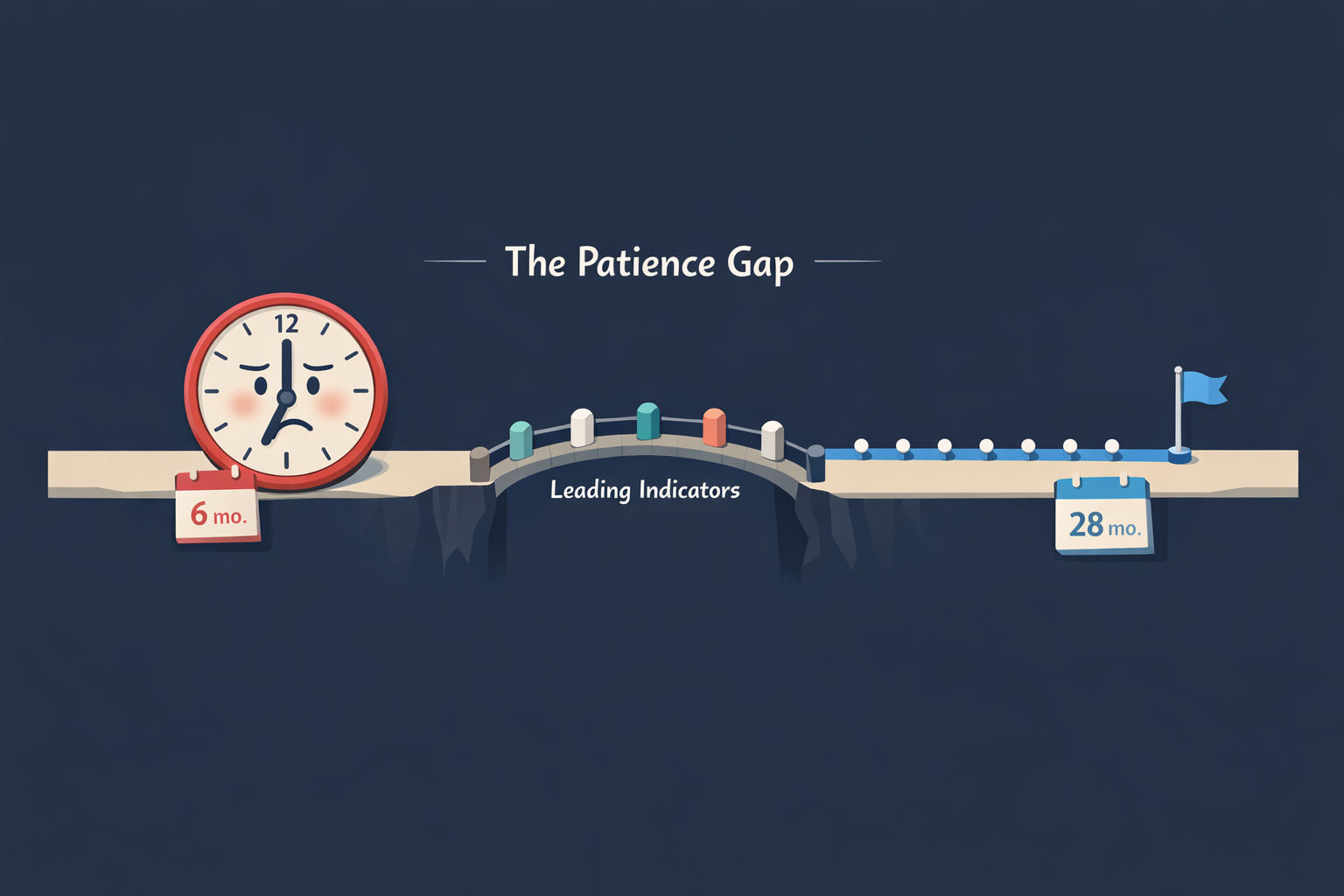 Illustration showing the timeline gap between AI implementation and financial ROI, with leading indicators filling the space between client expectations and actual results