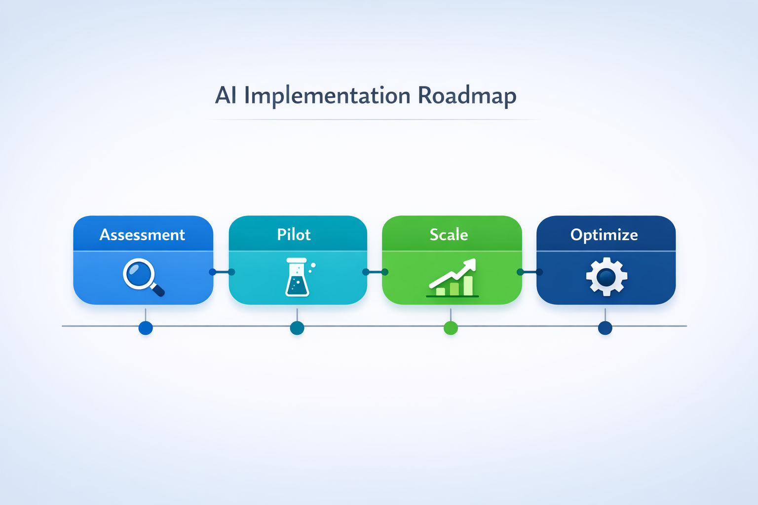 Diagram showing four connected phases of an AI implementation roadmap: Assessment, Pilot, Scale, and Optimize, displayed on a horizontal timeline with milestone markers