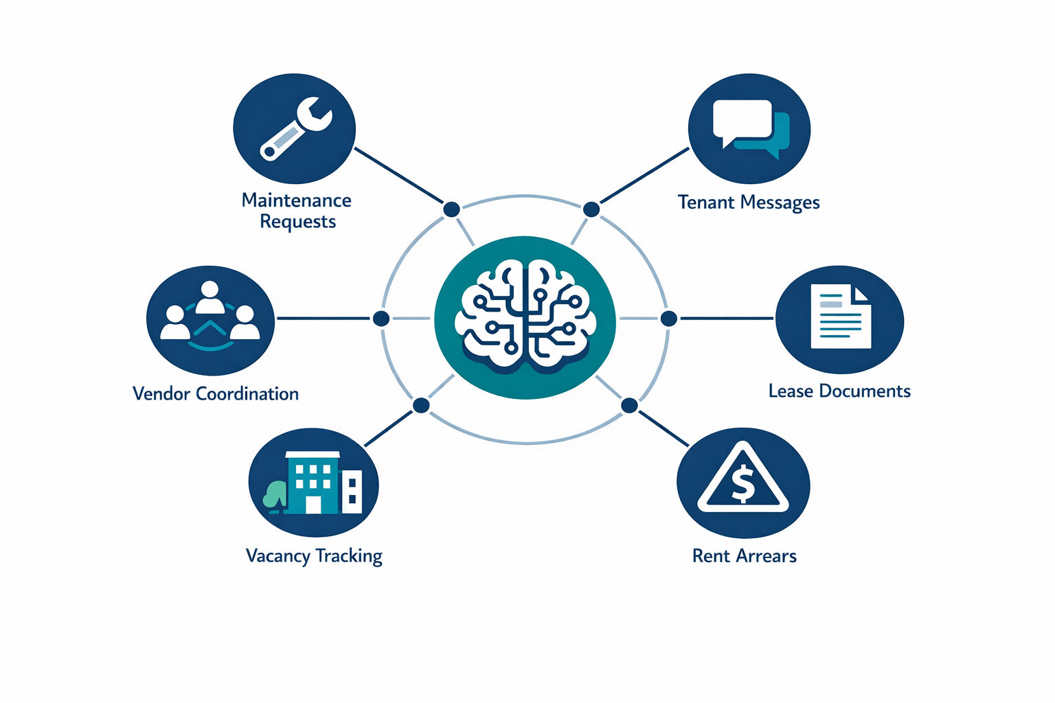 Diagram showing six property management pain points connected to a central AI hub: maintenance triage, tenant communications, lease documents, rent arrears, vacancy management, and vendor coordination