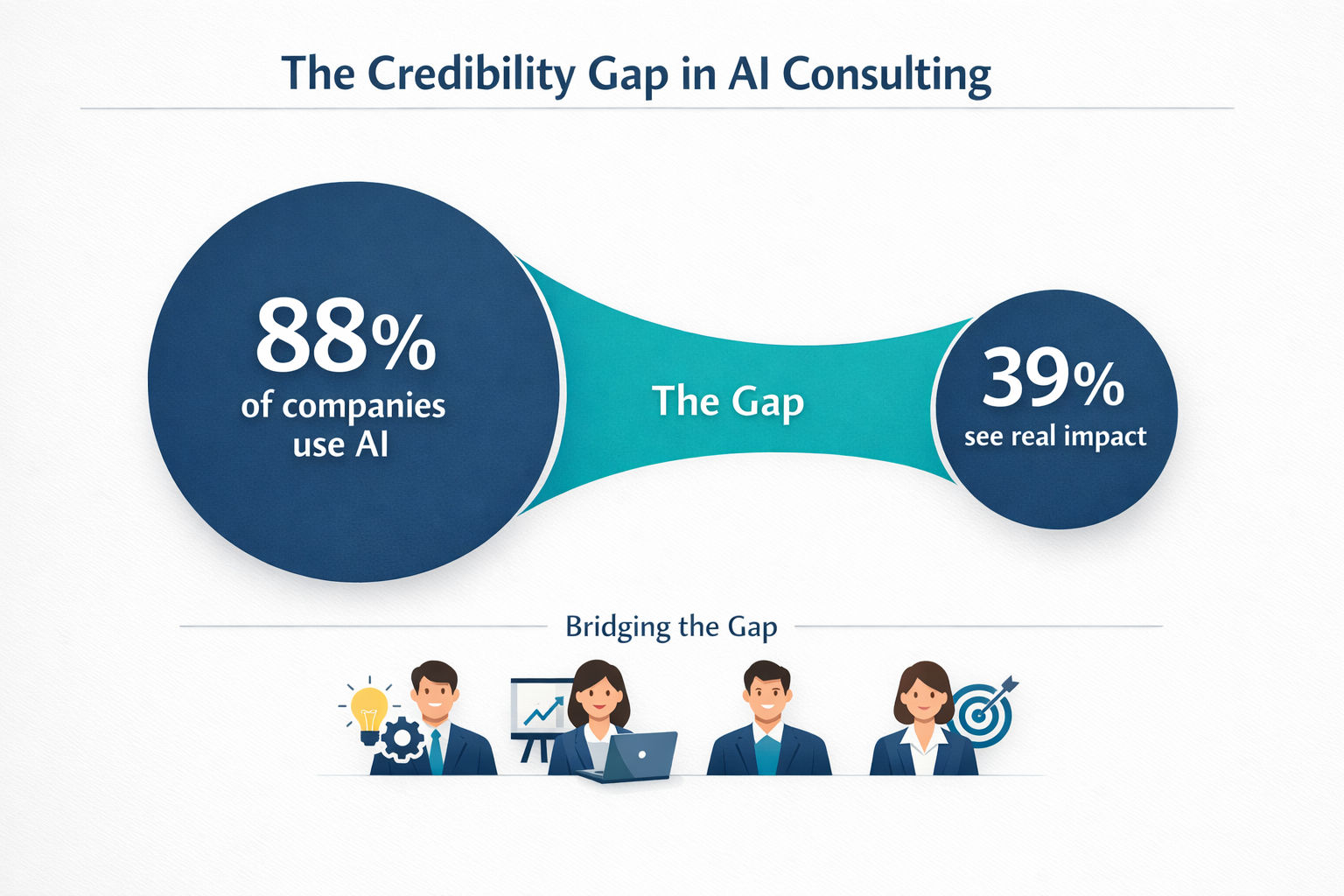 Infographic showing the gap between 88% AI adoption and only 39% seeing enterprise-level financial impact, with AI consultants bridging the gap