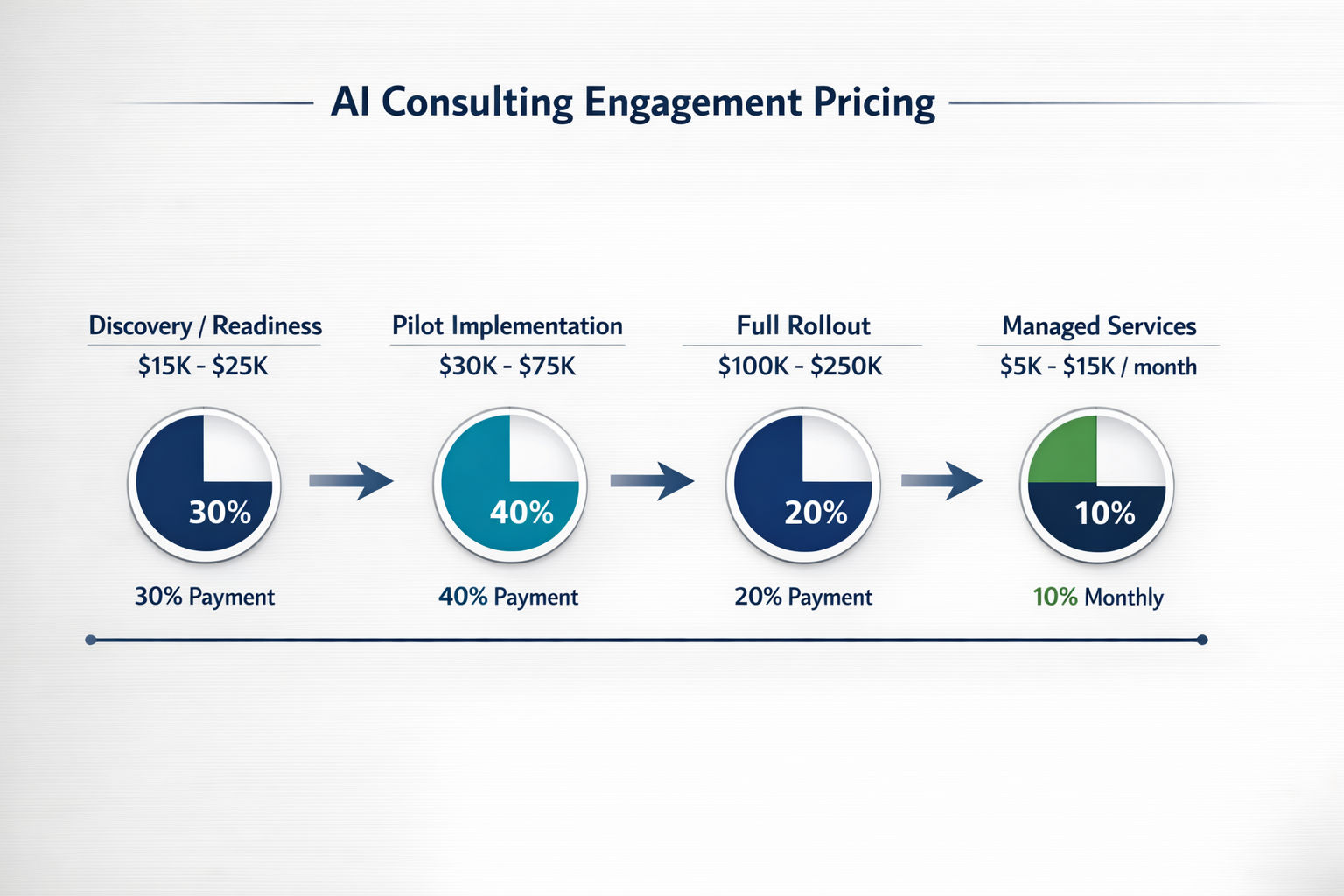 Milestone-based pricing model for healthcare AI consulting engagements showing four phases with typical price ranges