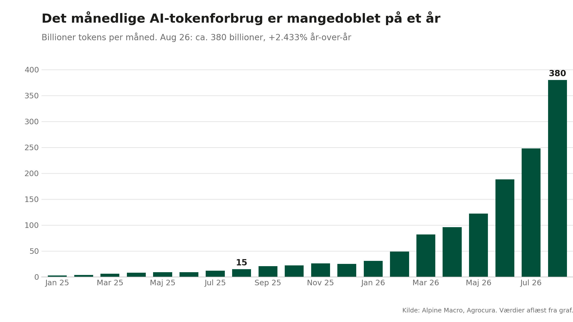 Investor nervøsitet rammer AI, men er den berettiget?