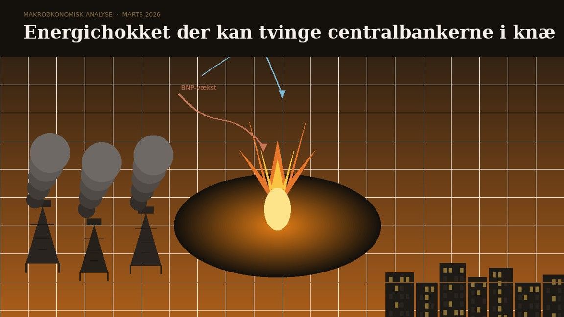 Energichok: skal renten op eller ned? (16-03-2026)