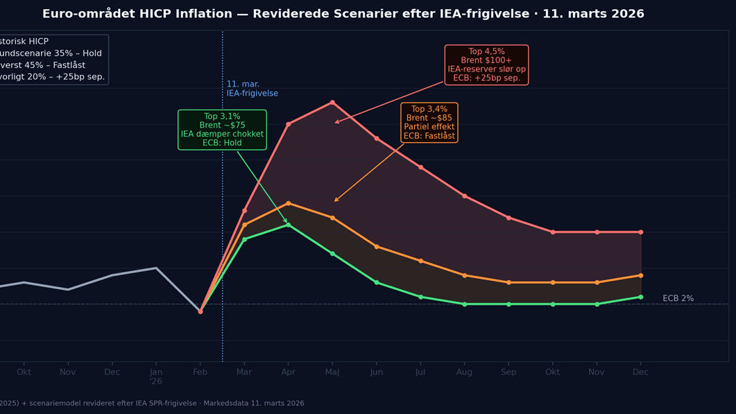 IEA sætter historiens største oliereserve ind og sørger for fald i olien, mens ECB kigger nervøst til (Uge 11 - 2026)