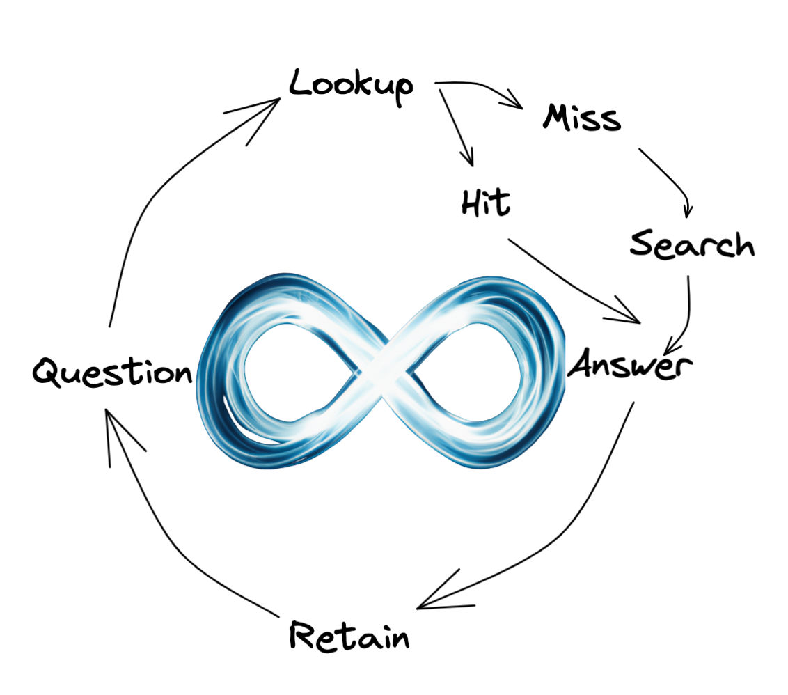 Mastery Loop