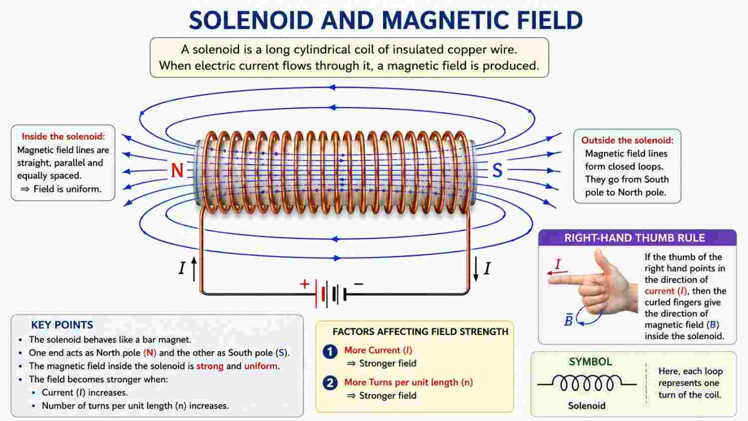 Magnetic Effect of Electric Current Class 10 Notes PDF 2026 – Diagrams, Formulas & Questions 3 Solenoid AND Electromagnet