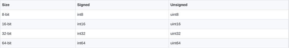 Screenshot of table showing some integer types in Go