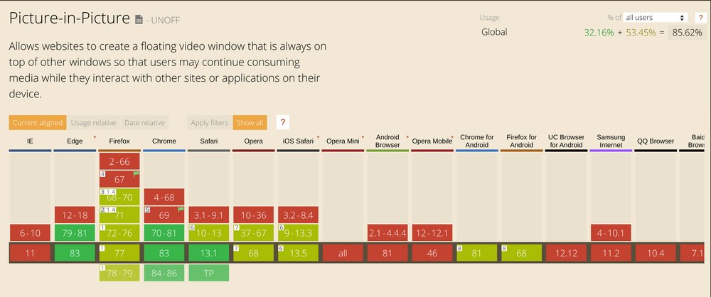 Browser support for Picture-in-Picture