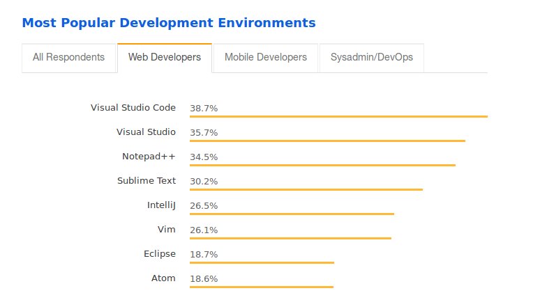 The Most Popular Development Environments for Web Developers according to StackOverflow 2018 survey. Visual Studio Code leads with 38.7%