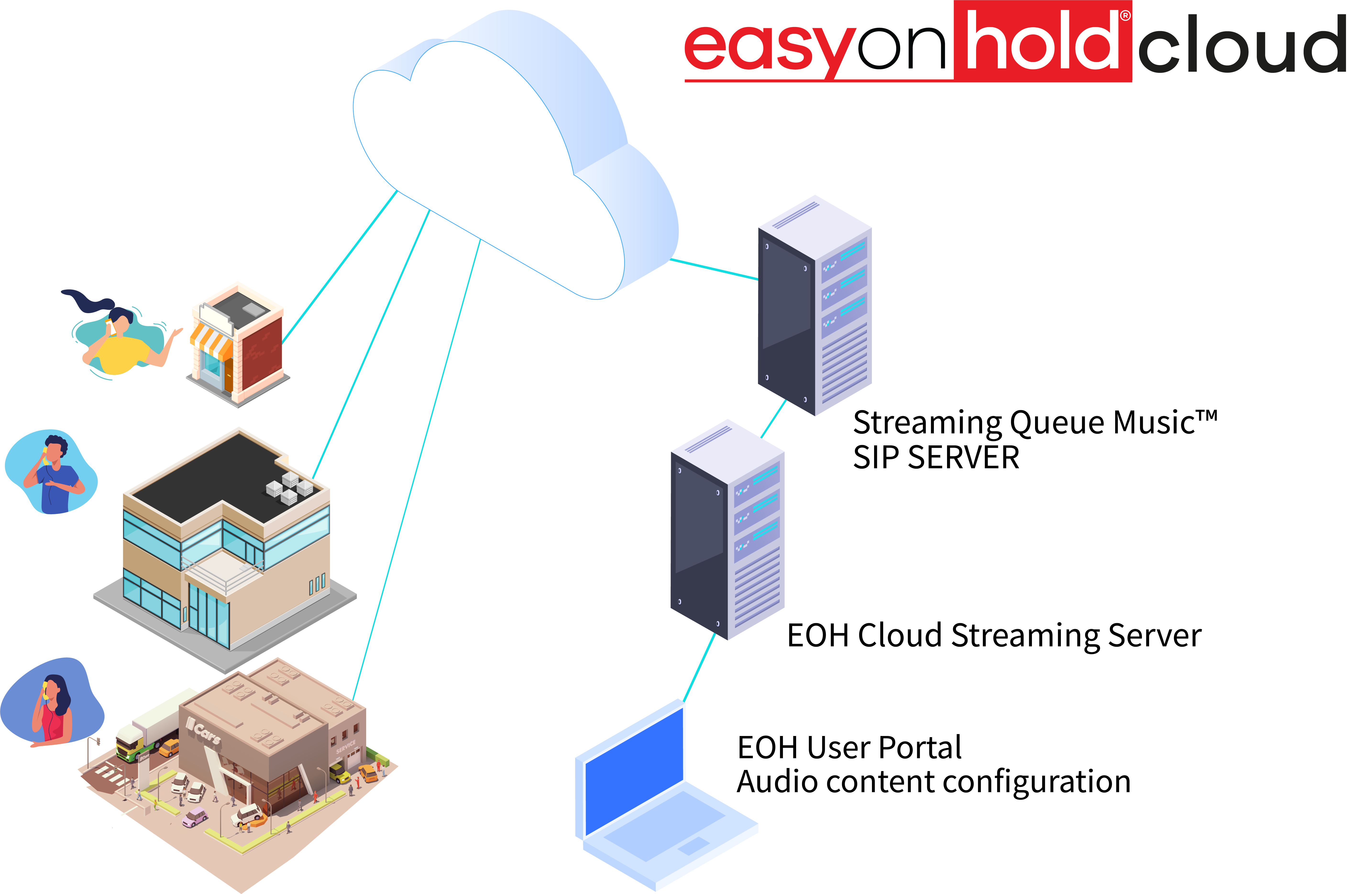 Easy On Hold Broadsoft Broadworks Streaming MOH Solution
