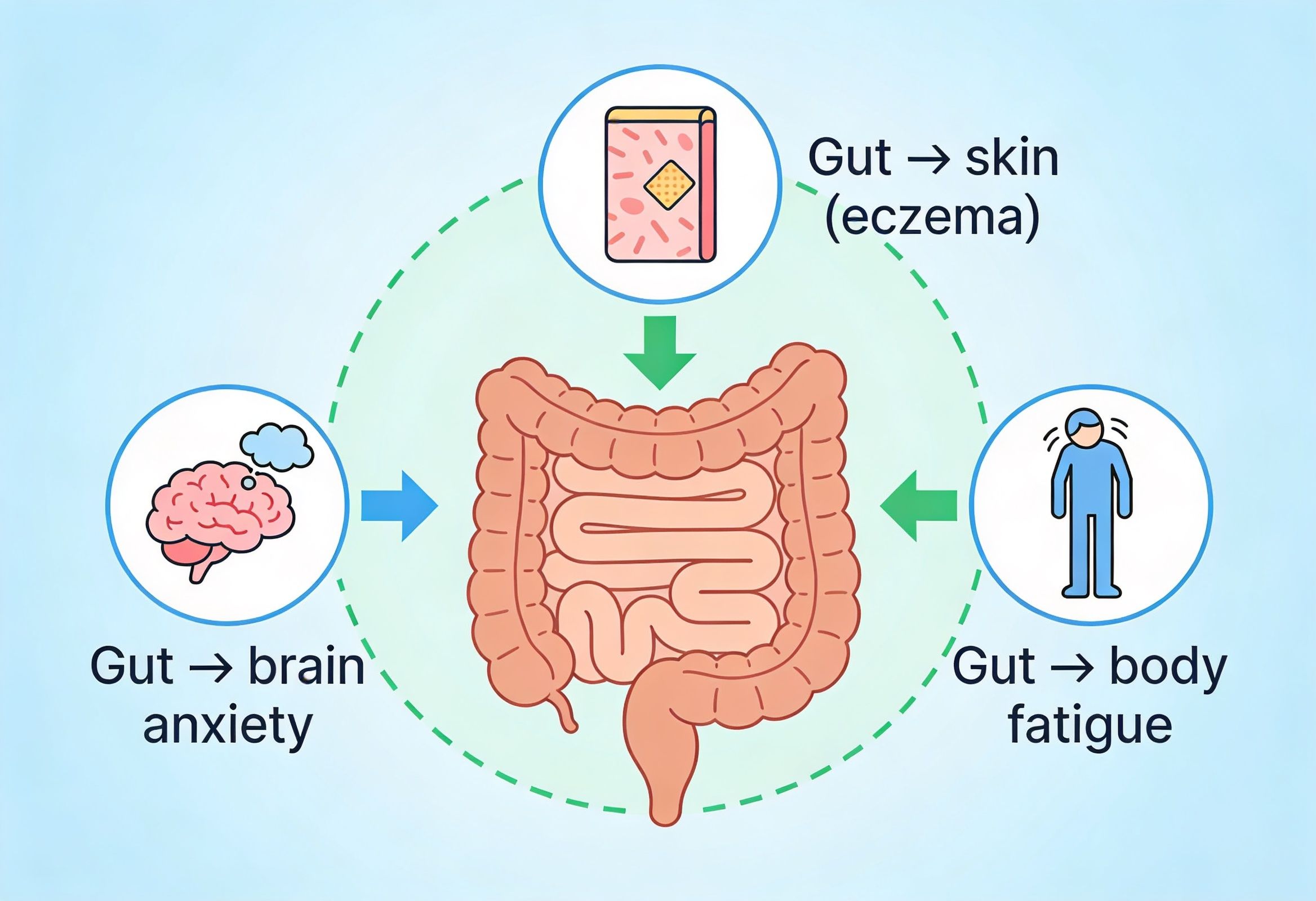 infographic showing how gut problems in children cause anxiety behavior skin issues and fatigue.jpeg