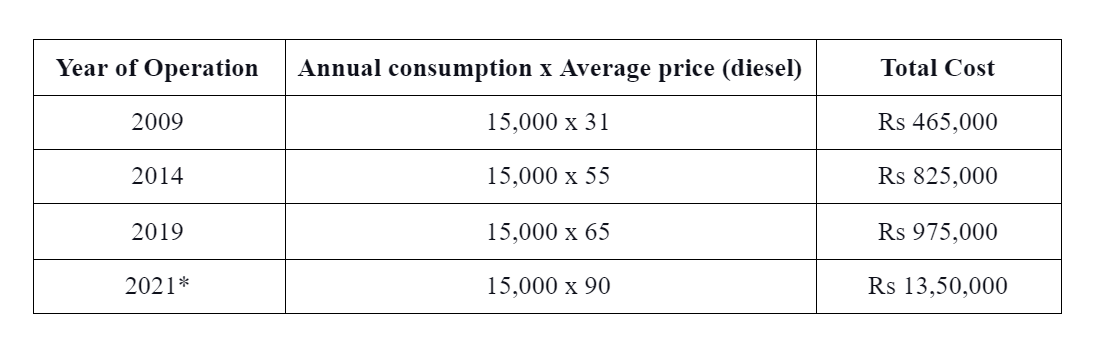 Impact of the rise in diesel