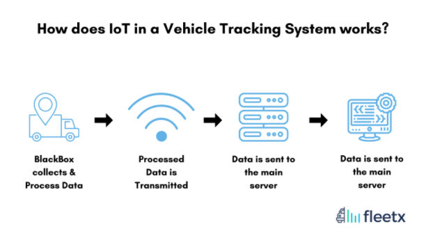 IoT in a vehicle trackig system