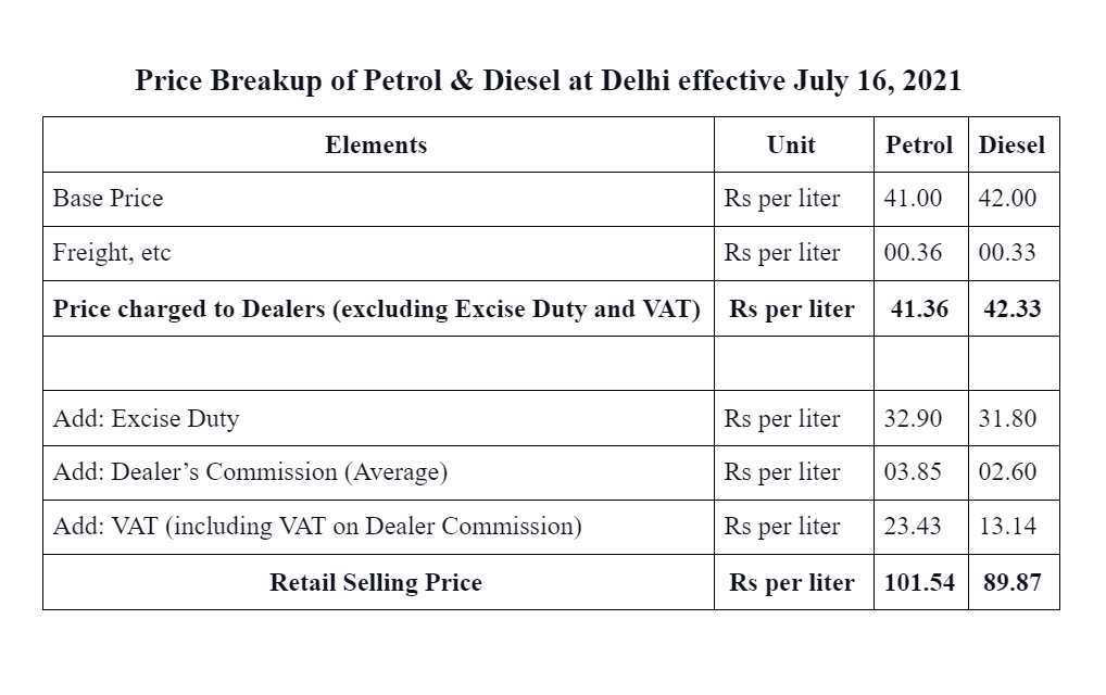 Petrol and diesel price