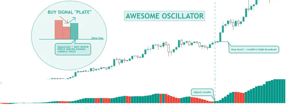 Awesome Oscillator là gì Chi tiết và rõ ràng về chỉ báo động lực phi tuyến