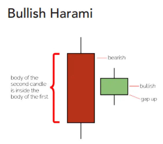 Bullish Harami là gì Hướng dẫn chi tiết từ A đến Z