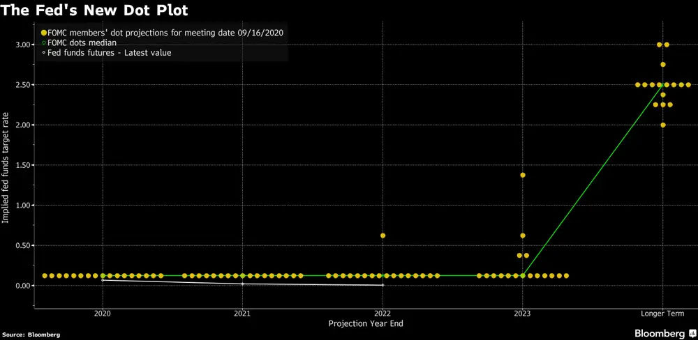 FED Dot Plot - Định hướng chính sách tiền tệ của Mỹ