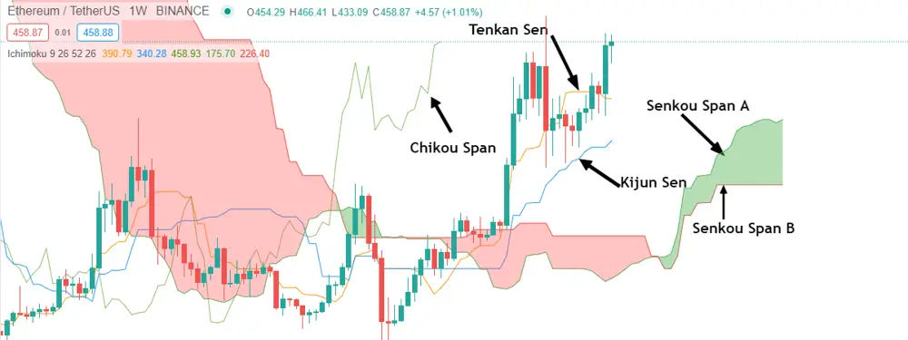 Ichimoku là gì Giới thiệu về công cụ phân tích kỹ thuật Ichimoku