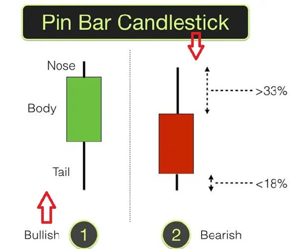 Nến Pin Bar Khám phá cách sử dụng