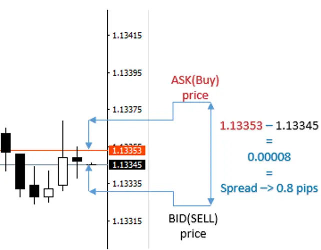 Spread là gì? Tìm hiểu về khái niệm và ý nghĩa của Spread