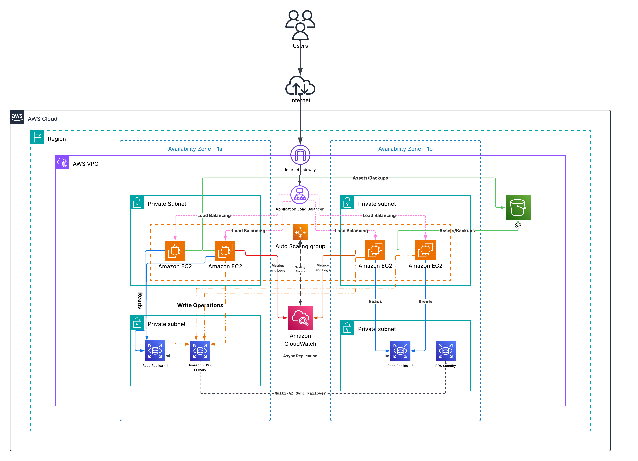 AWS Web App Architecture Diagram