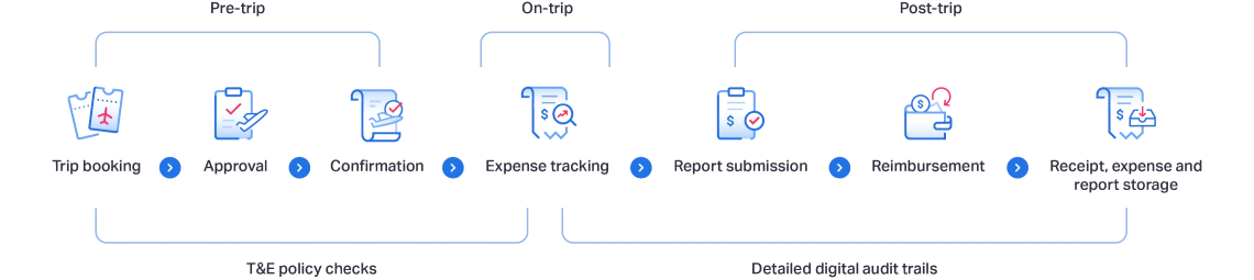 Travel and expense process flow