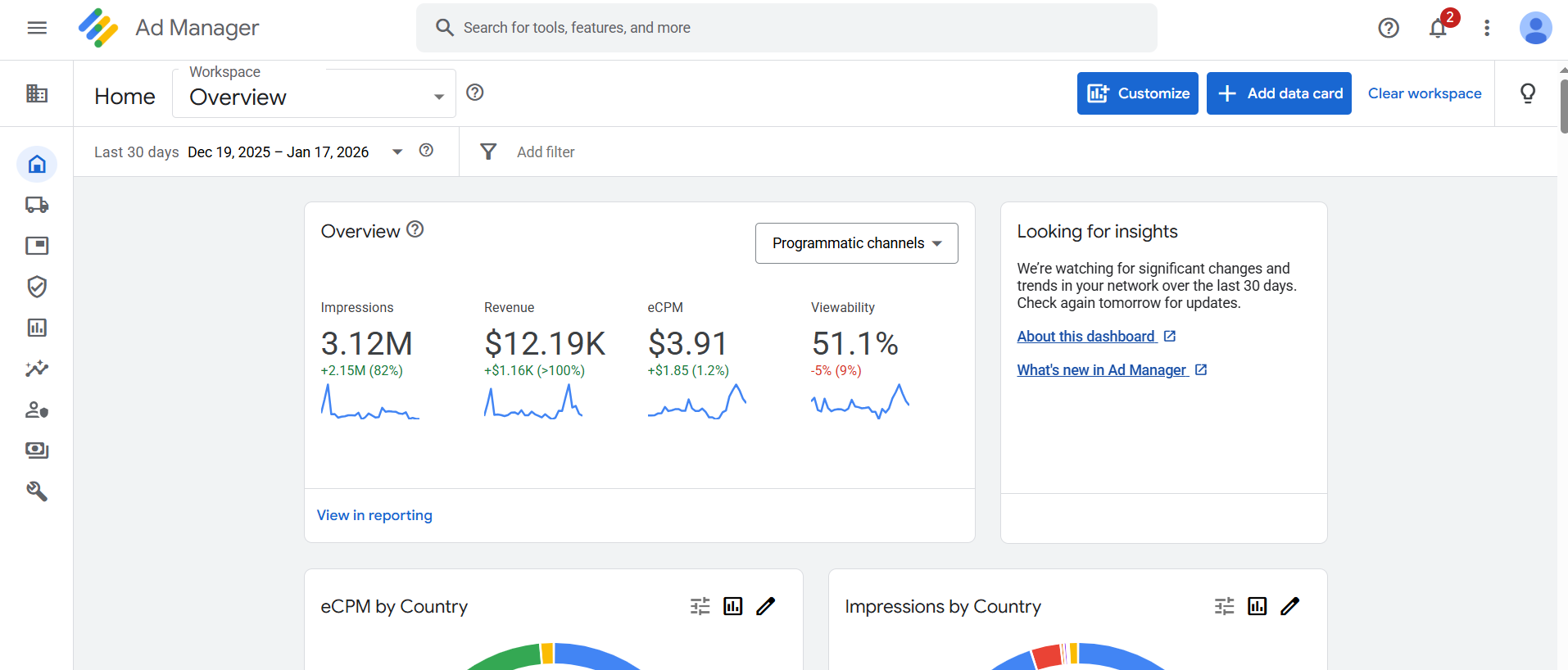 Ad Manager Dashboard showing 663K impressions and $1.23K revenue