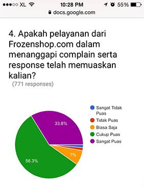 90% Reseller yang Telah Bergabung Puas Dengan Pelayanan Kami