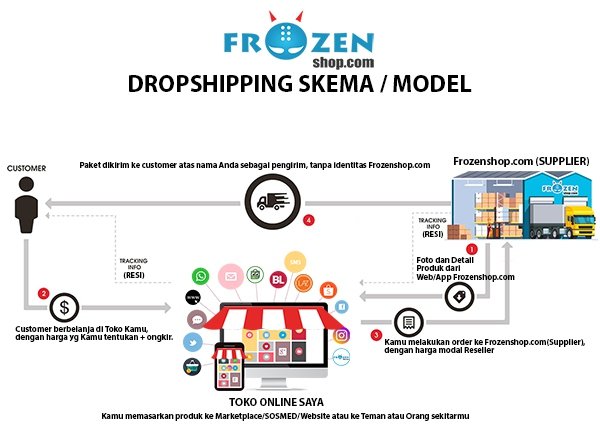 Dropshipping Skema atau Model - Agen Dropship Reseller baju pria