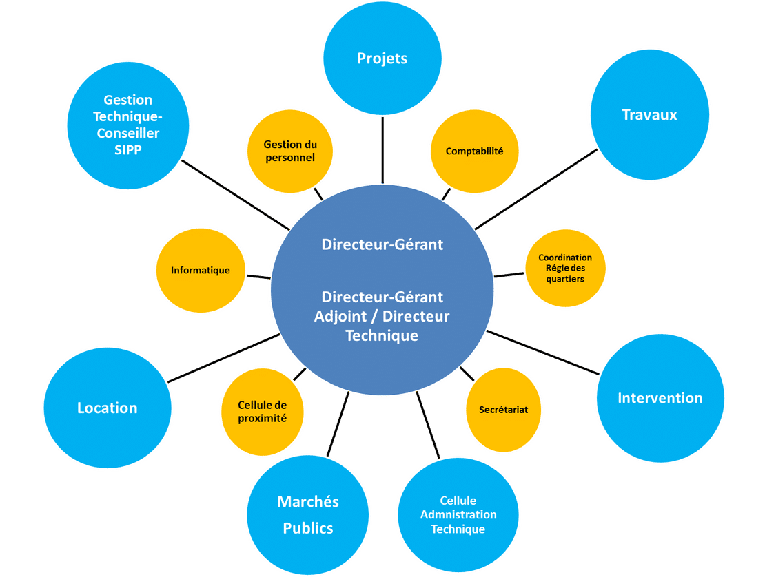 Organigramme