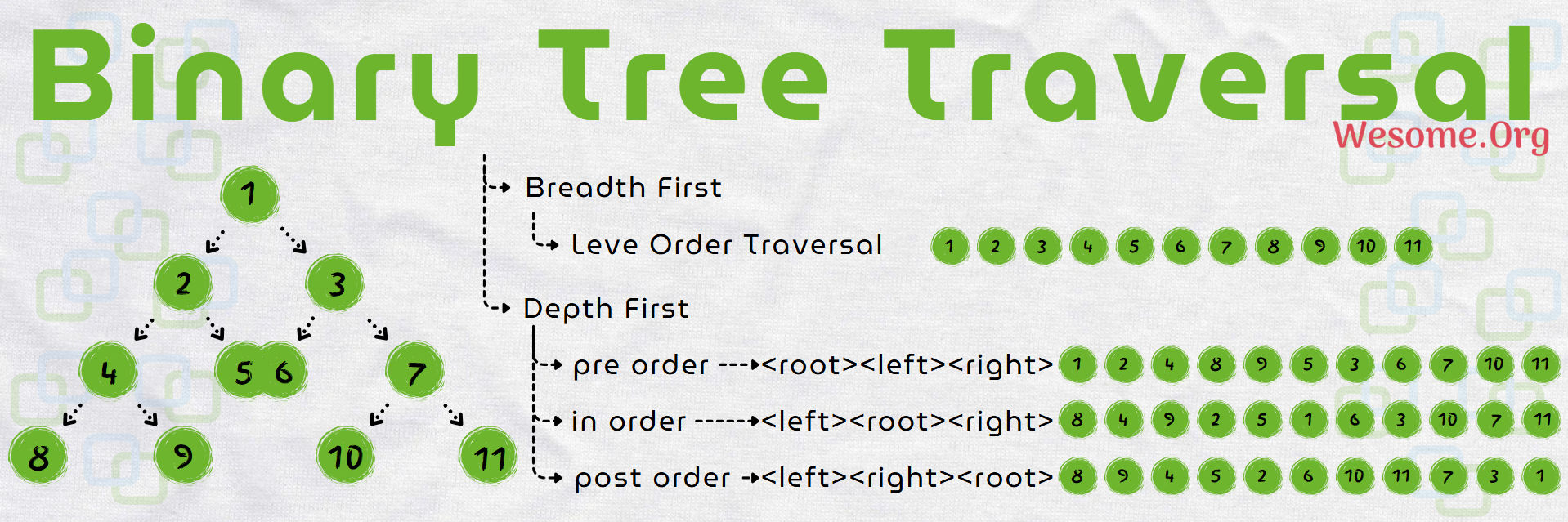 Binary Tree Traversal
