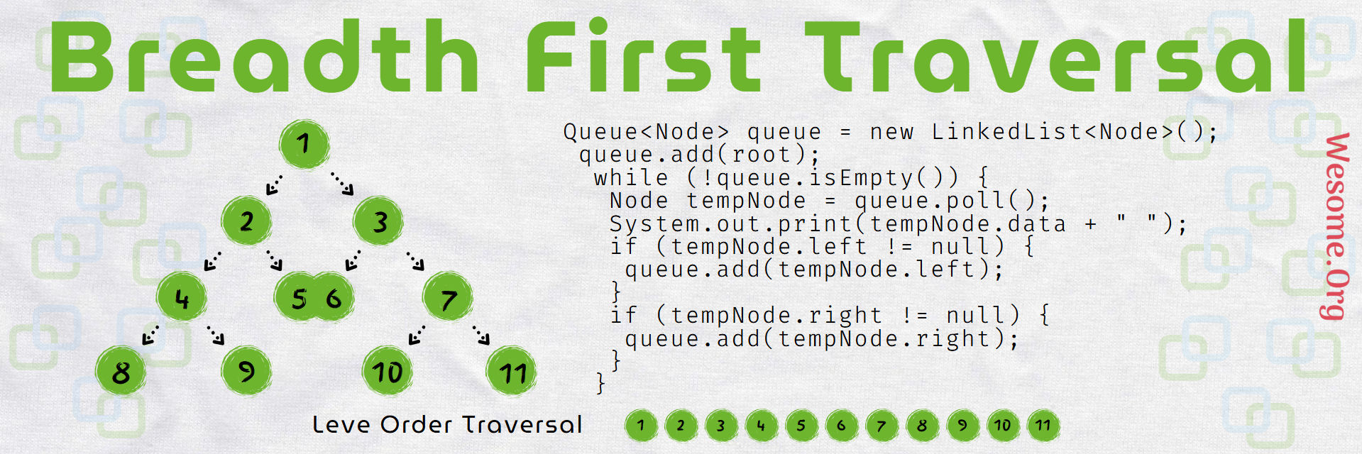 Print Level Order Binary Tree