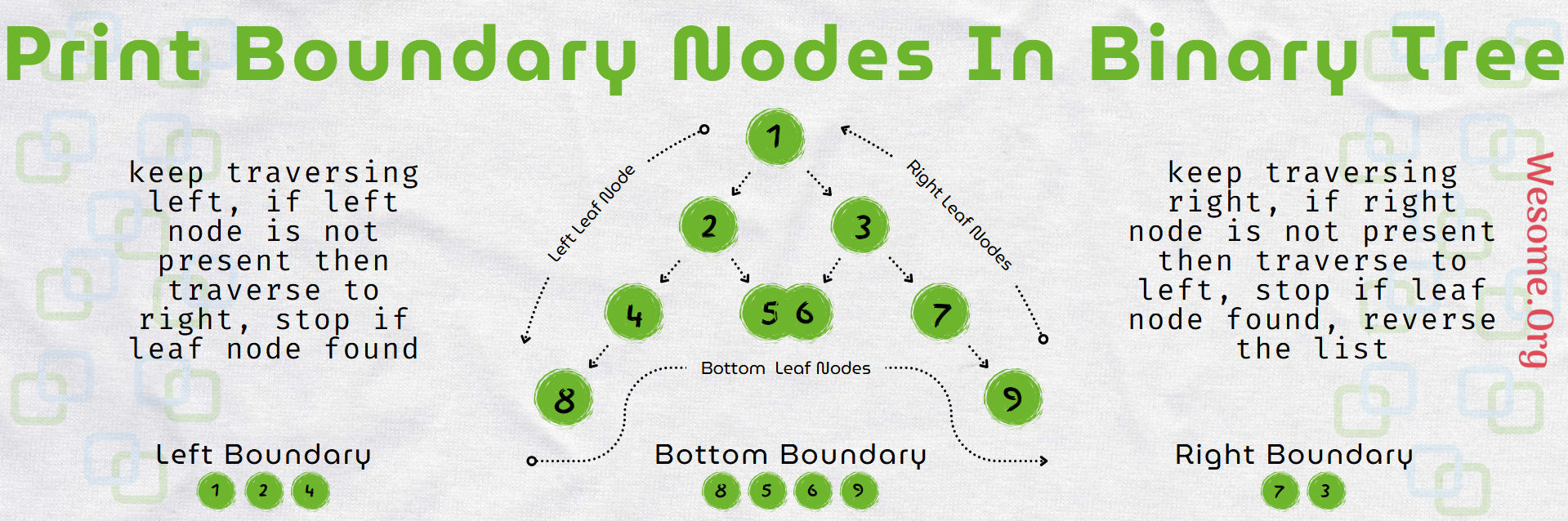 Print Boundary View In Binary Tree
