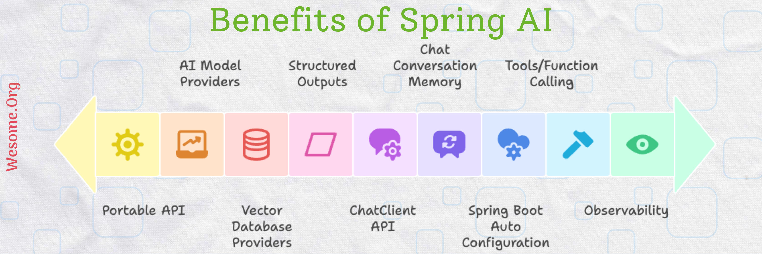 Benefits of Spring Boot AI