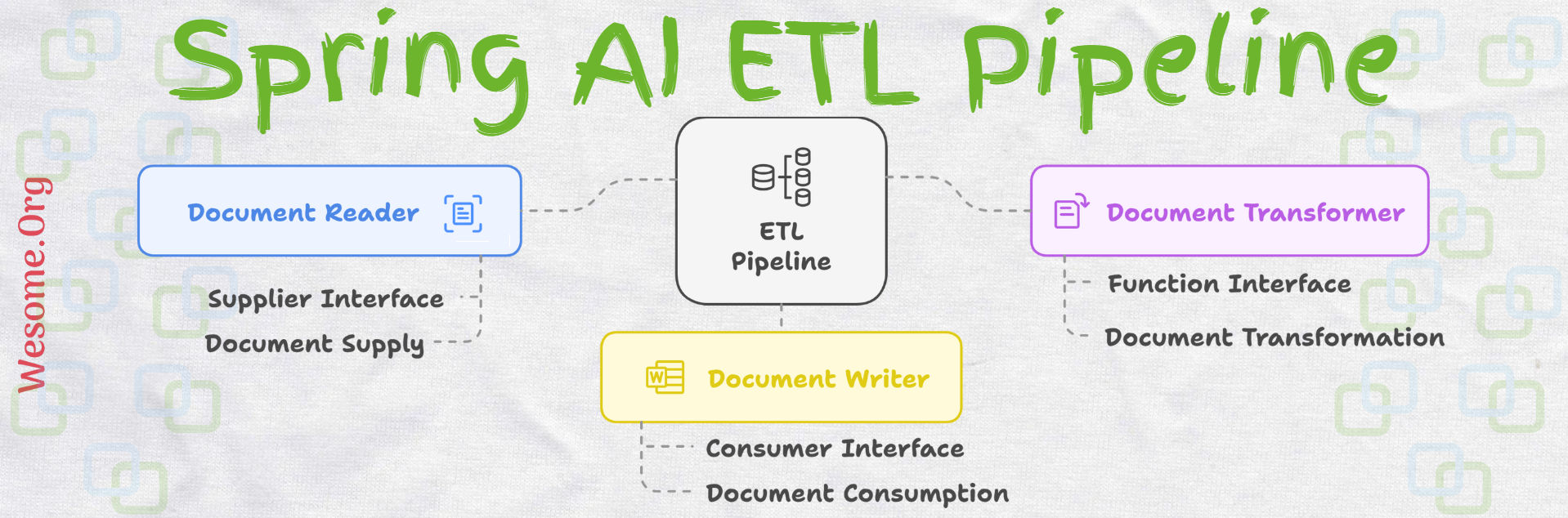 Spring AI ETL Pipeline
