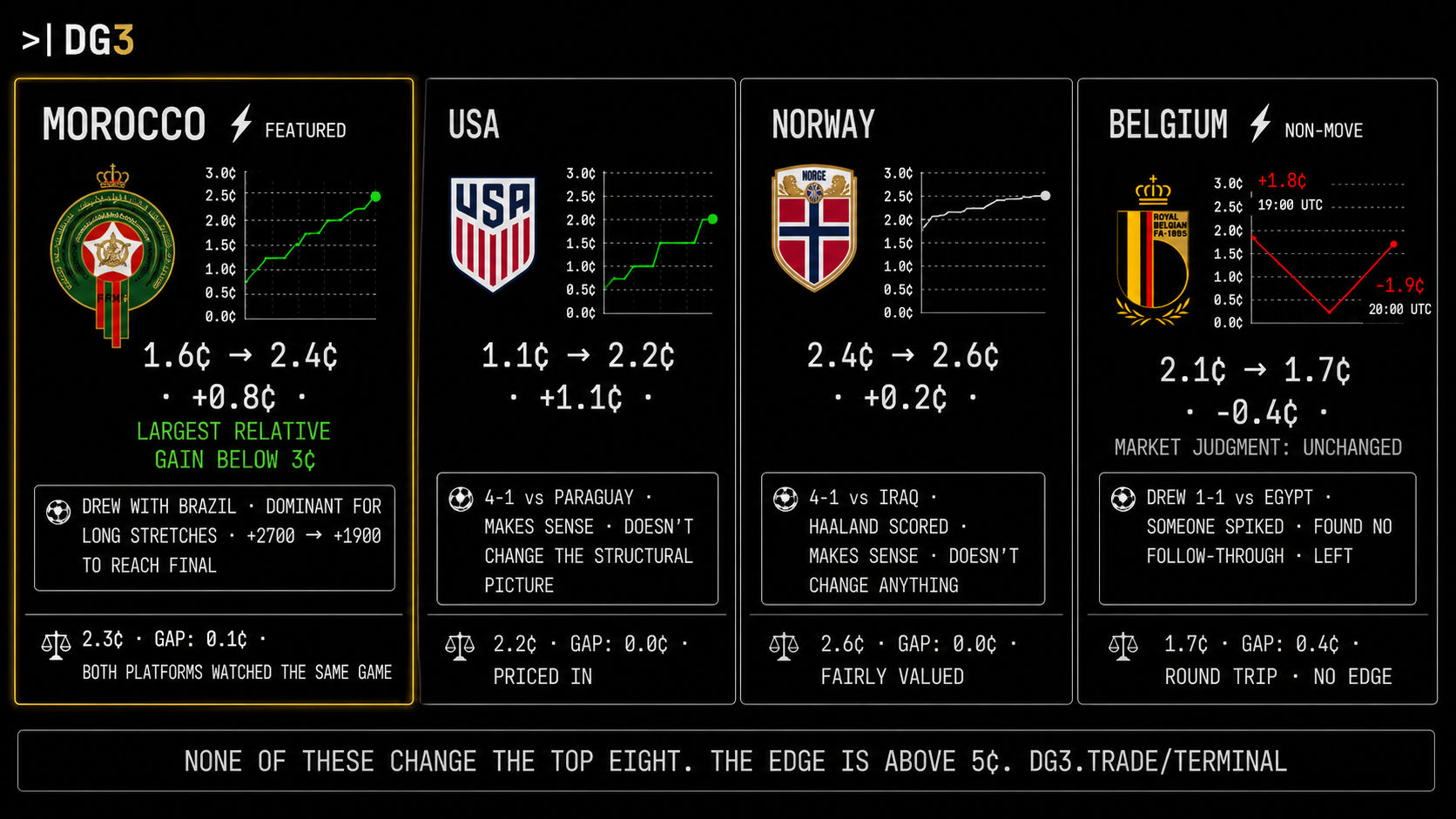 Morocco, USA, Norway, and Belgium week-one moves, with prediction market and Pinnacle no-vig prices