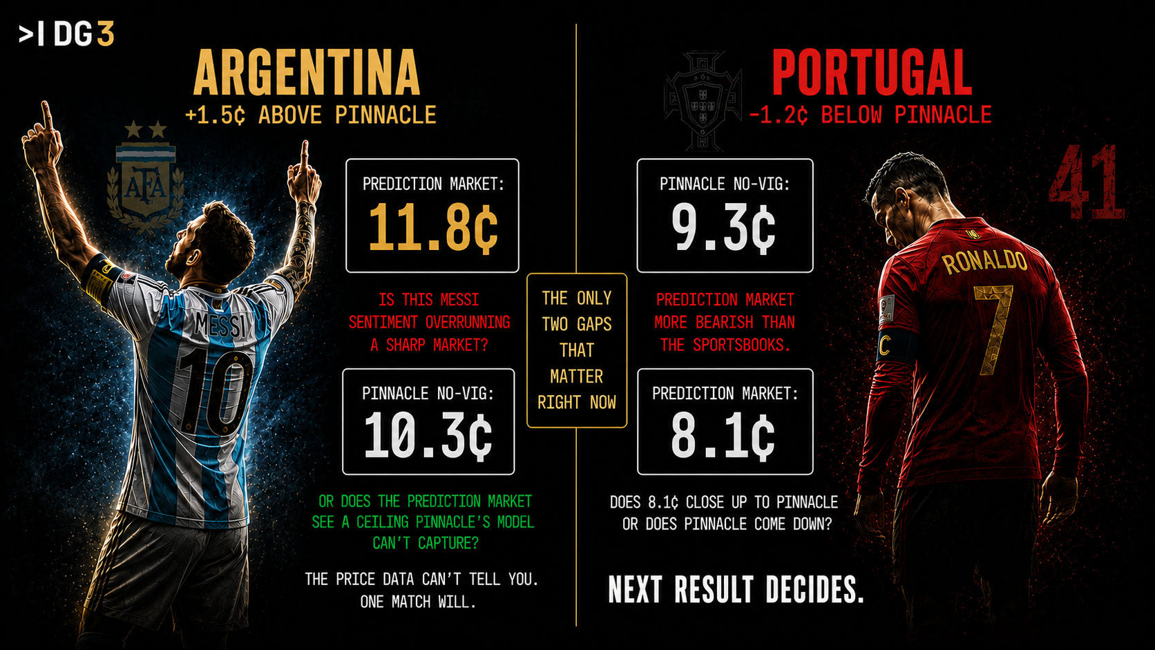 Argentina +1.5c above Pinnacle and Portugal -1.2c below Pinnacle, the only two gaps that matter