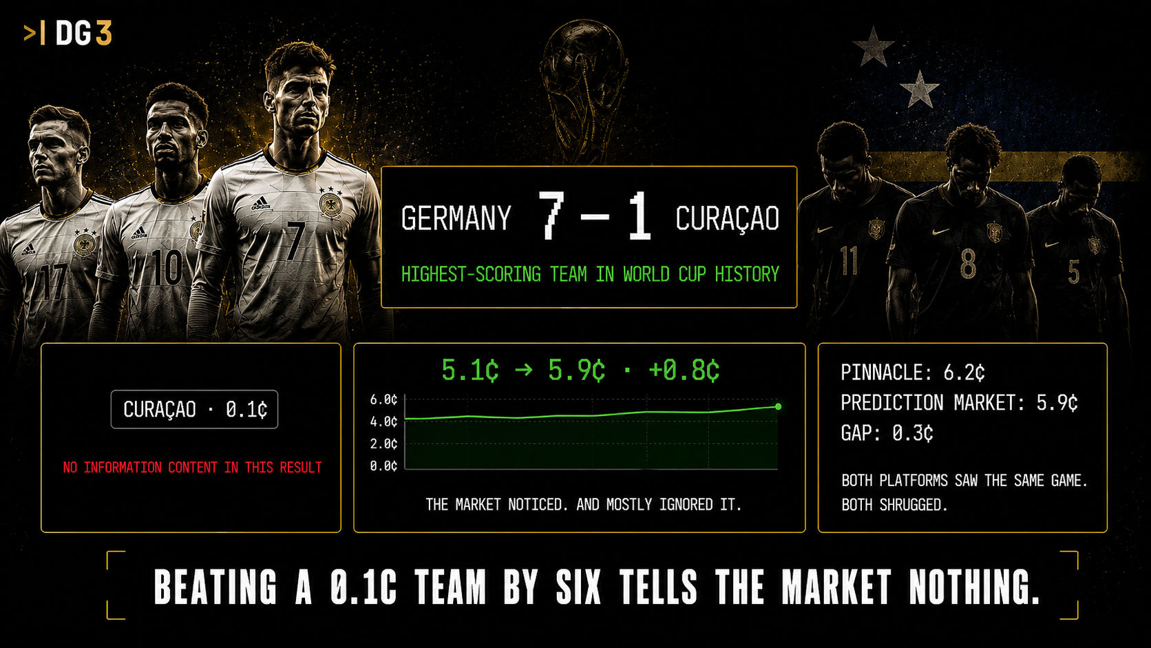 Germany beat Curacao 7-1 but the price barely moved, with prediction market and Pinnacle no-vig prices