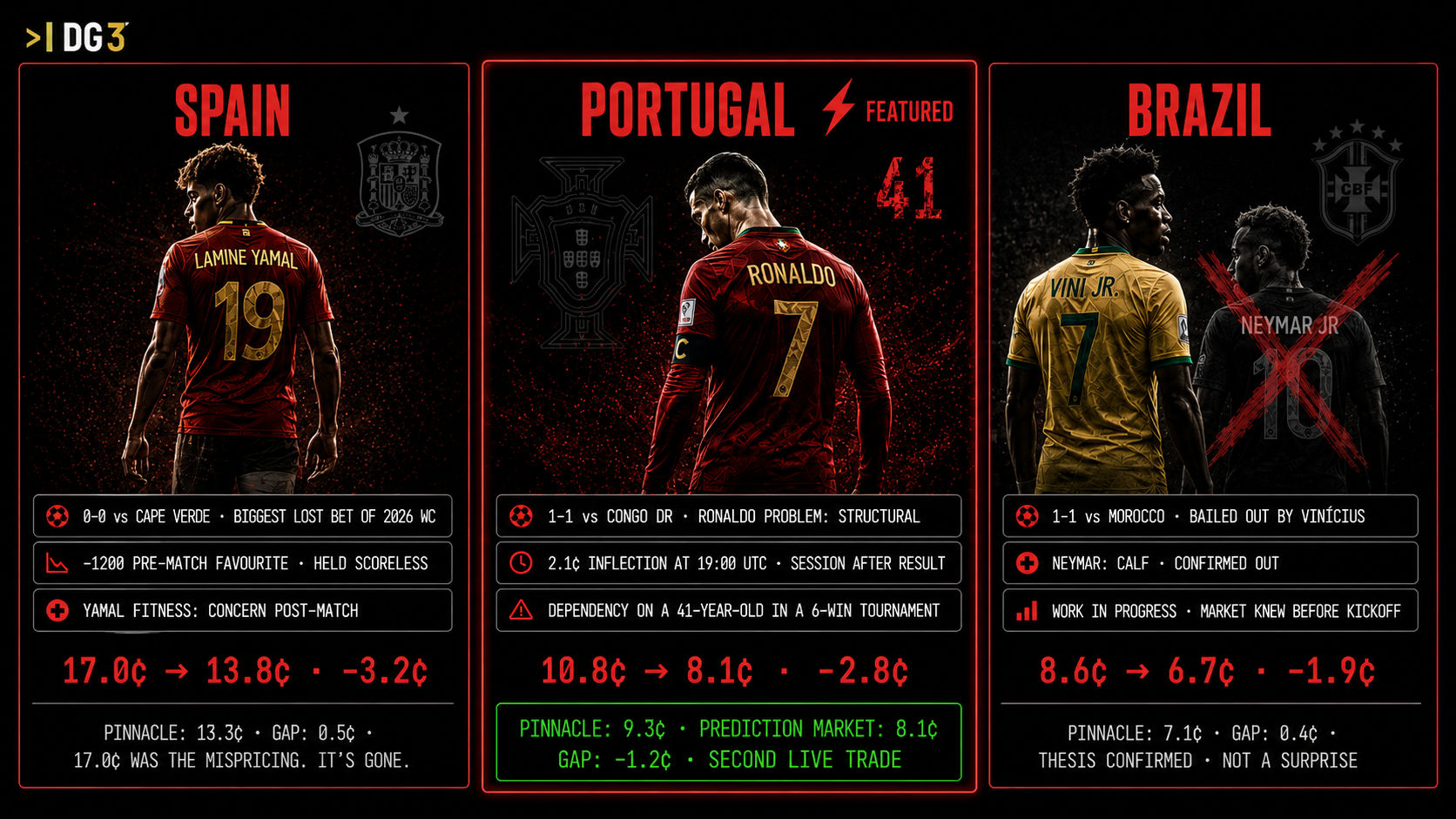 Spain, Portugal, and Brazil all sold after week-one draws, with prediction market and Pinnacle no-vig prices
