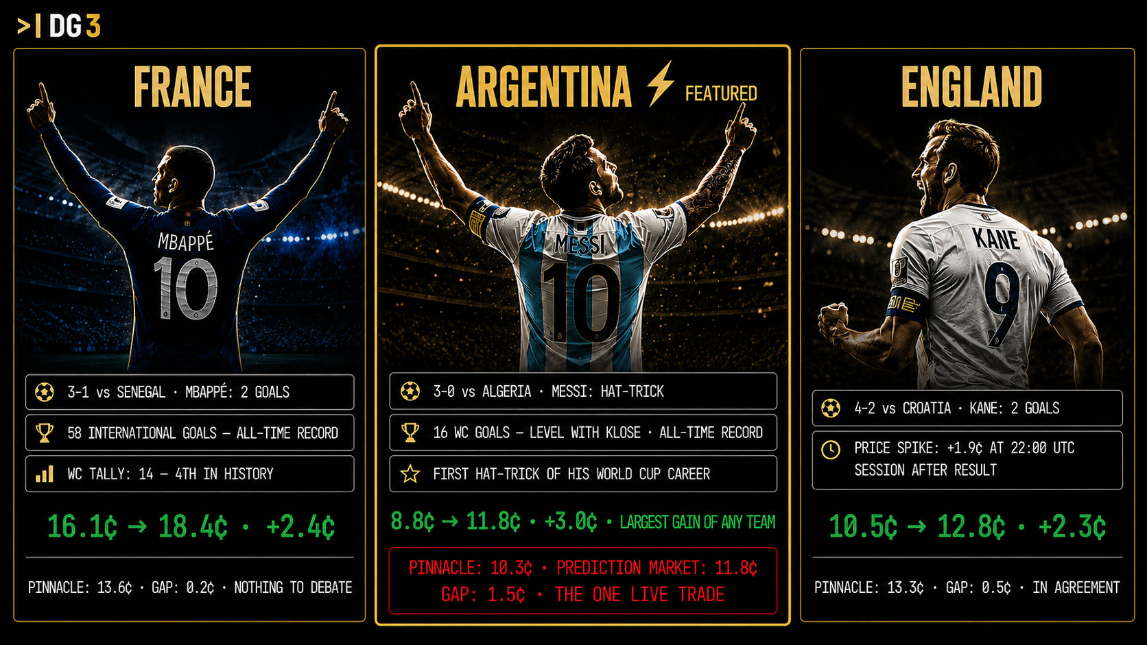 France, Argentina, and England all bought after week one wins, with prediction market and Pinnacle no-vig prices