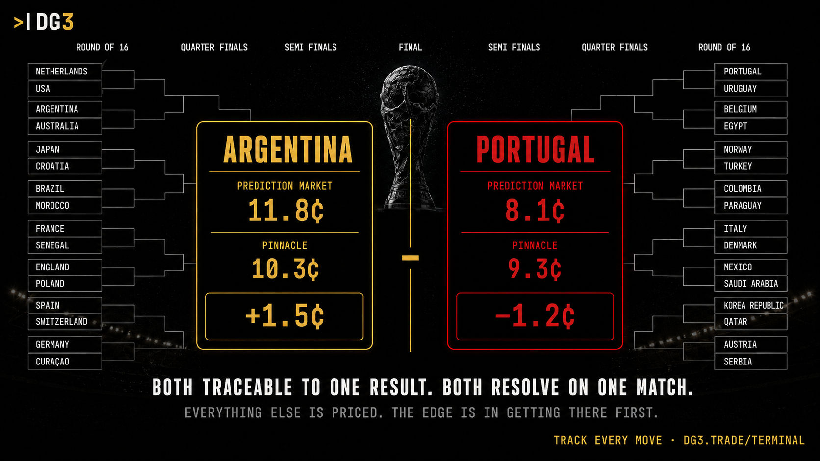 The 2026 World Cup bracket with Argentina and Portugal flagged as the two live prediction market versus Pinnacle disagreements