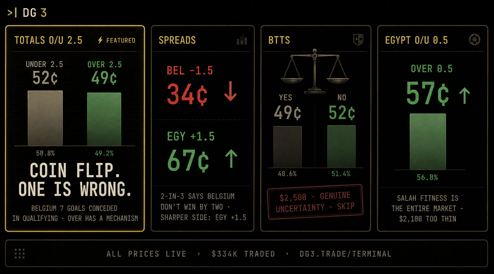 Belgium vs Egypt secondary markets board: Totals over/under 2.5, spreads, both teams to score, and Egypt team total