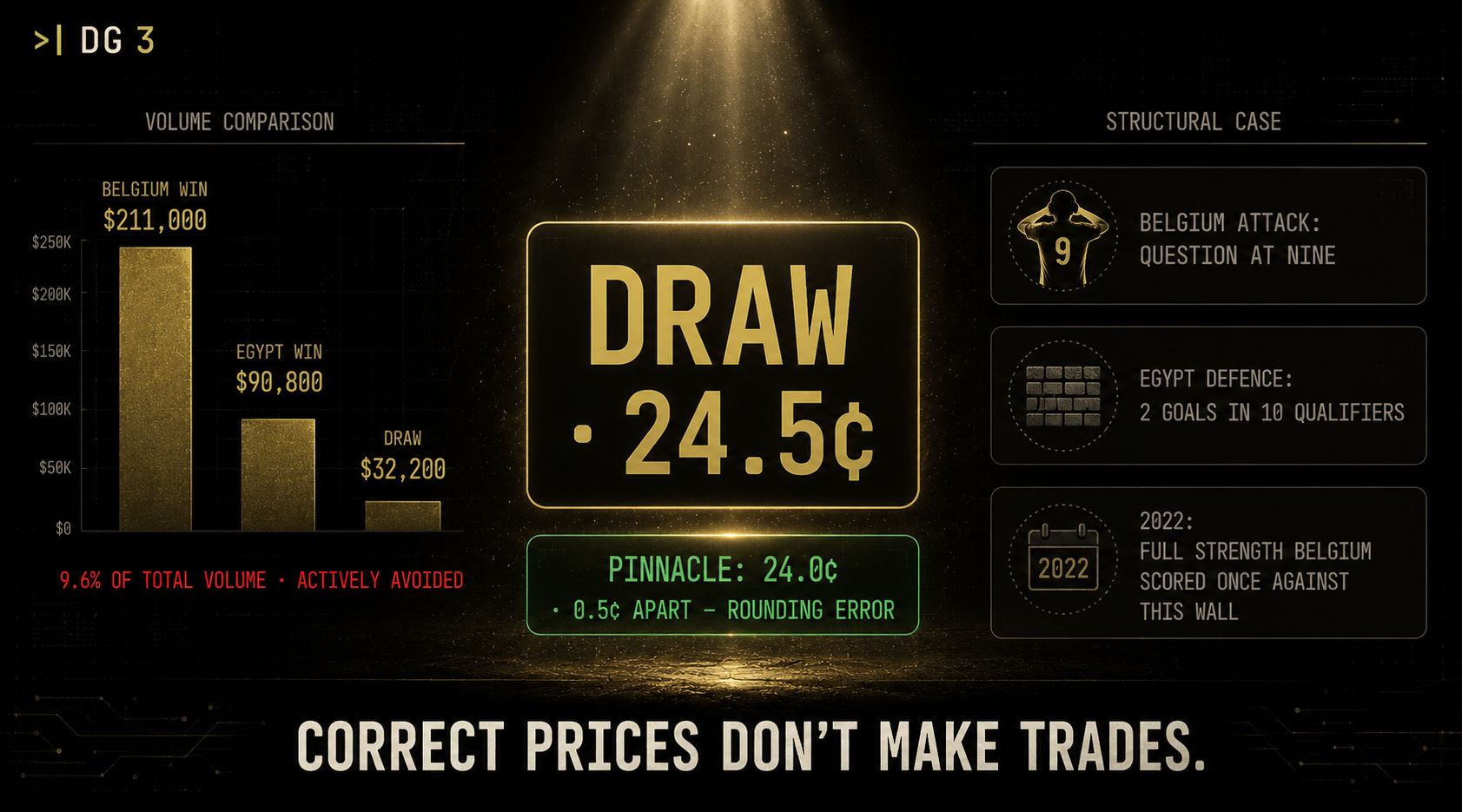 The draw at 24.5 cents against Pinnacle's 24.0, with volume comparison showing the draw actively avoided