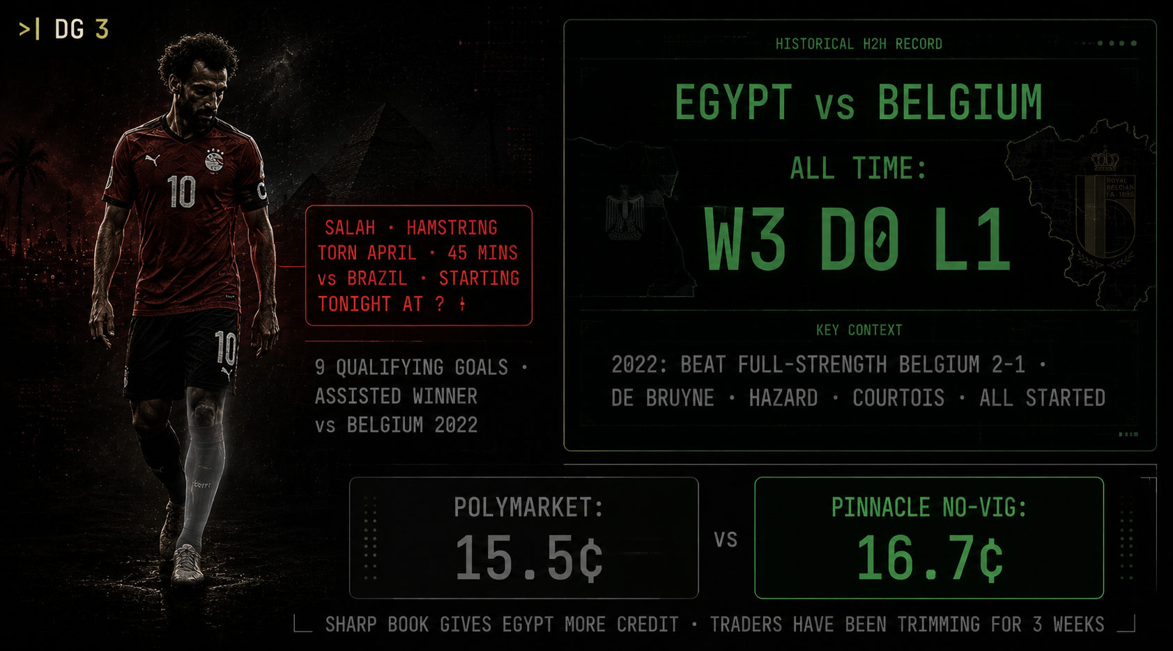 Egypt's Salah and the all-time head-to-head record over Belgium, Polymarket 15.5 versus Pinnacle 16.7