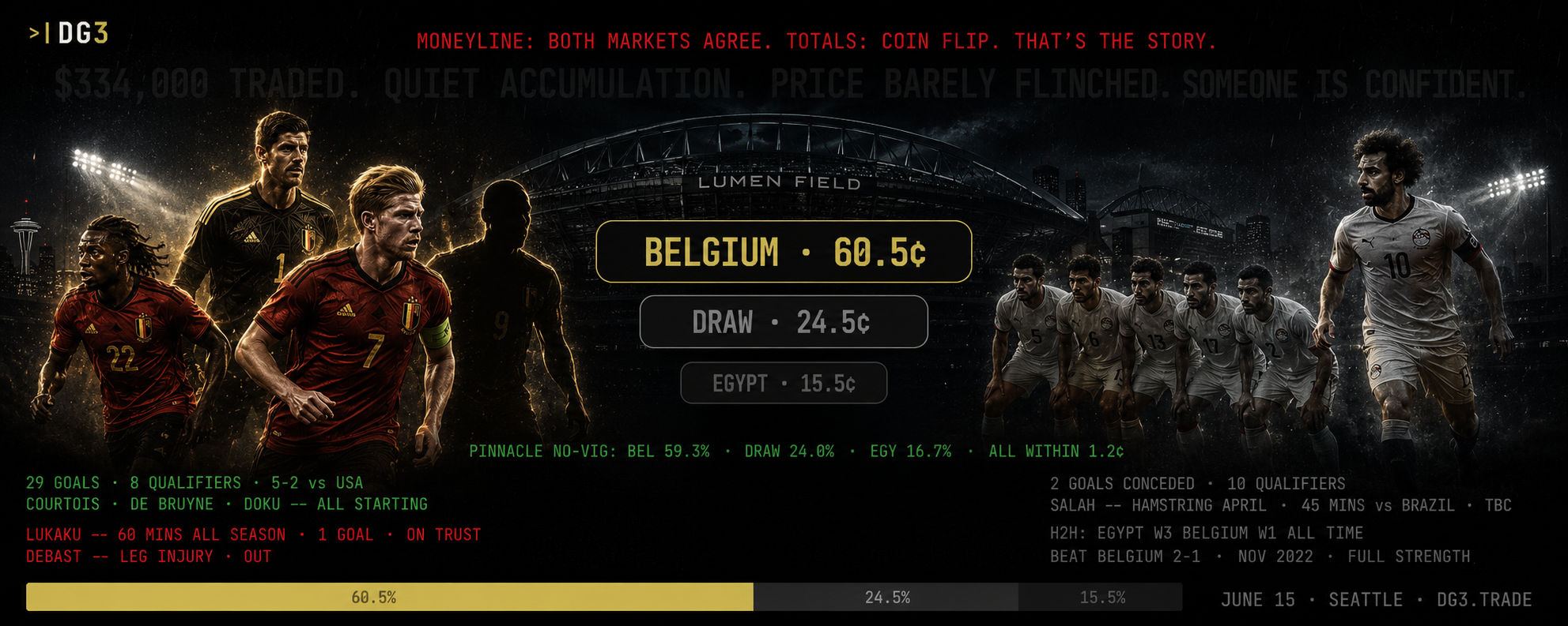 Belgium vs Egypt FIFA World Cup 2026: 334,000 dollars traded, quiet accumulation on the favourite, on DG3
