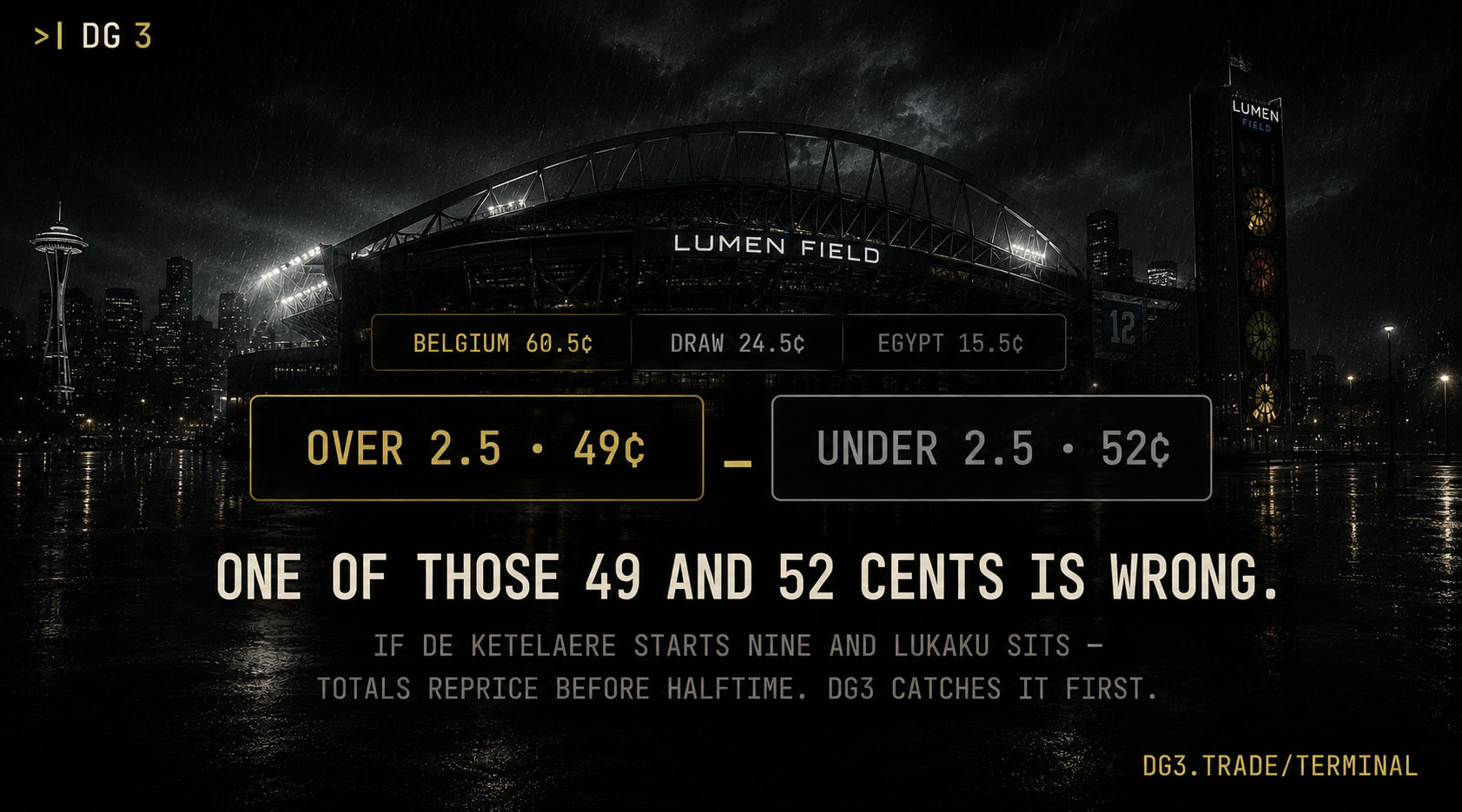 Lumen Field closing read: Belgium 60.5, draw 24.5, Egypt 15.5, with the Over/Under 2.5 coin flip, one of those numbers is wrong