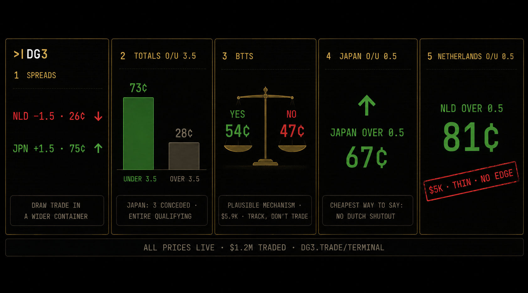 Netherlands vs Japan secondary markets board: spreads, totals over/under 3.5, both teams to score, and team totals