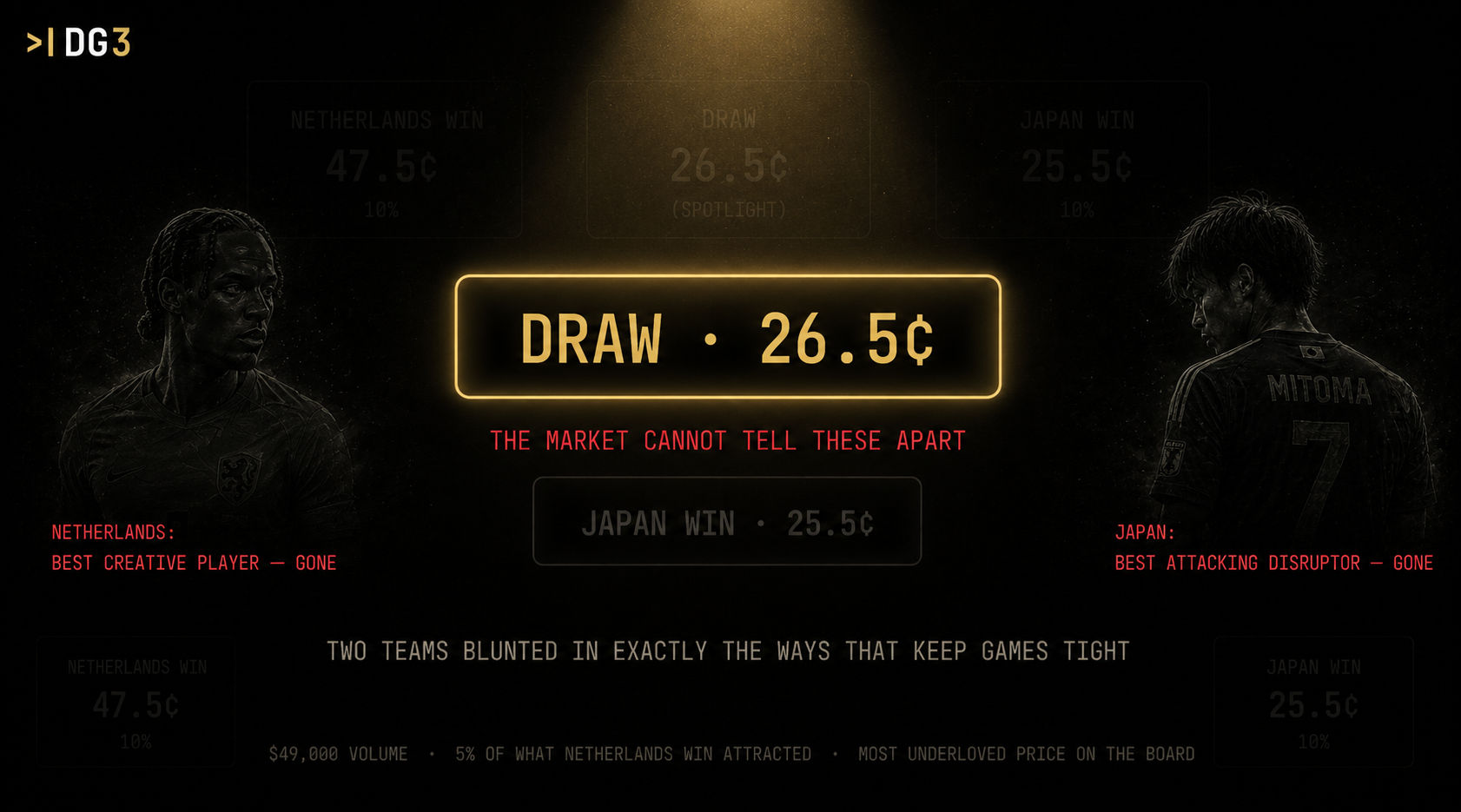 Spotlight on the draw at 26.5 cents, priced one cent above Japan winning, with both teams blunted by injury